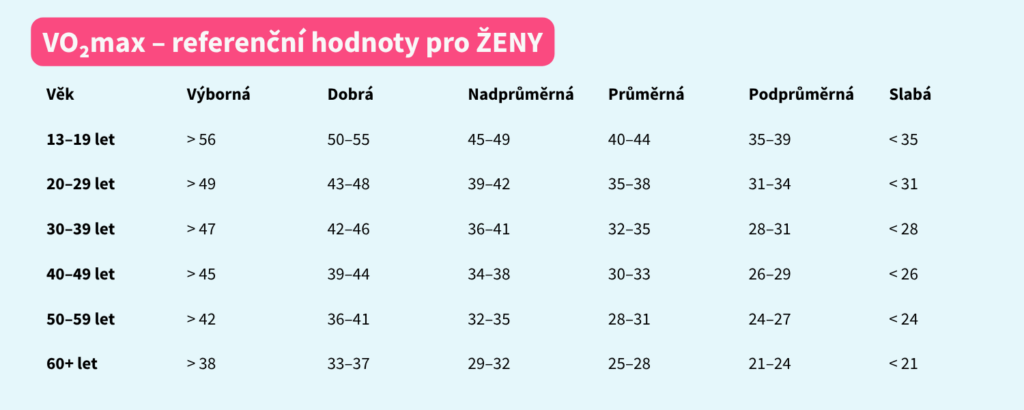 VO2max - tabulka referenční hodnoty pro ženy