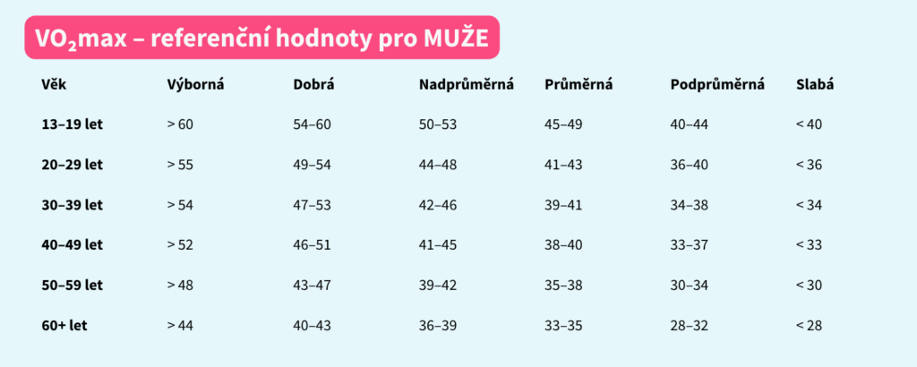 VO2max - tabulka referenční hodnoty pro muže